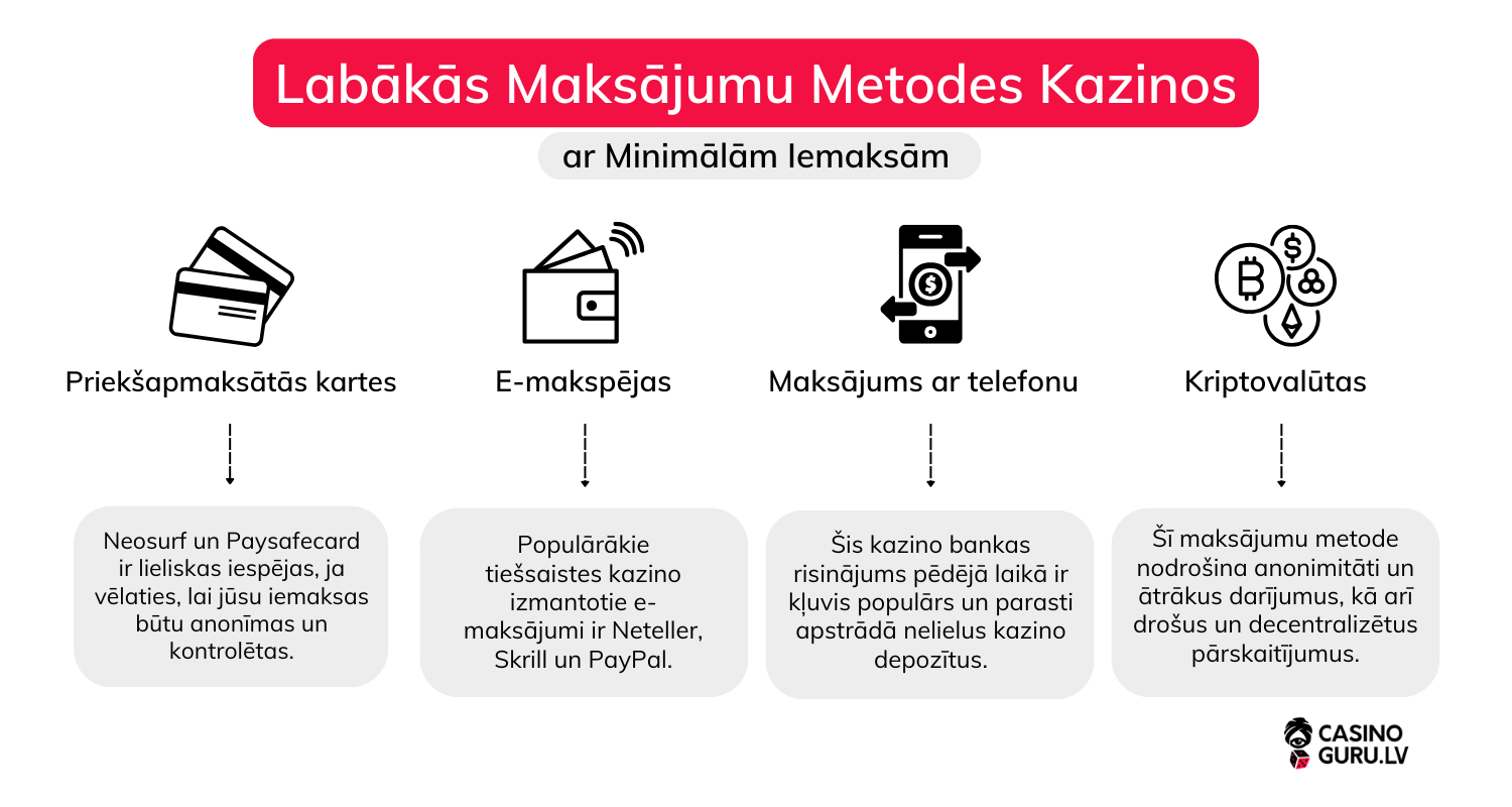 Labākās Maksājumu Metodes Labākās-Maksājumu-Metodes-Kazinos-ar-Minimālām-Iemaksām