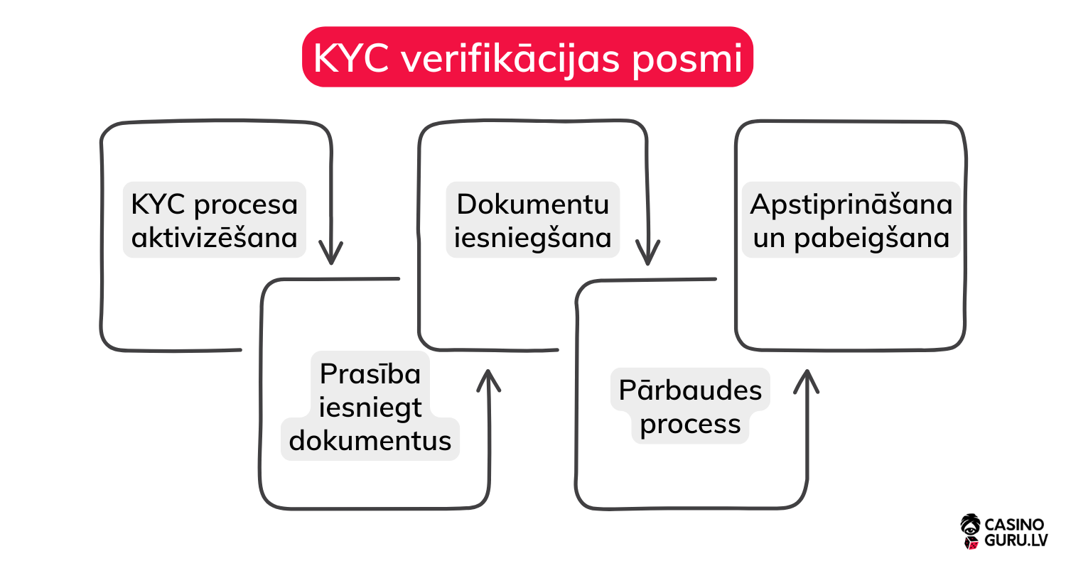 KYC verifikacija KYC-verifikacija